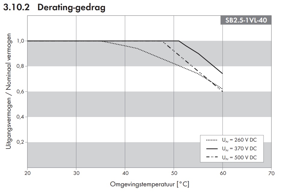 Het 'derating' gedrag van een SMA Sunny Boy 2.5 omvormer. In de meest gangbare installaties neemt het vermogen pas af wanneer de omgevingstemperatuur tegen de 50 C loopt